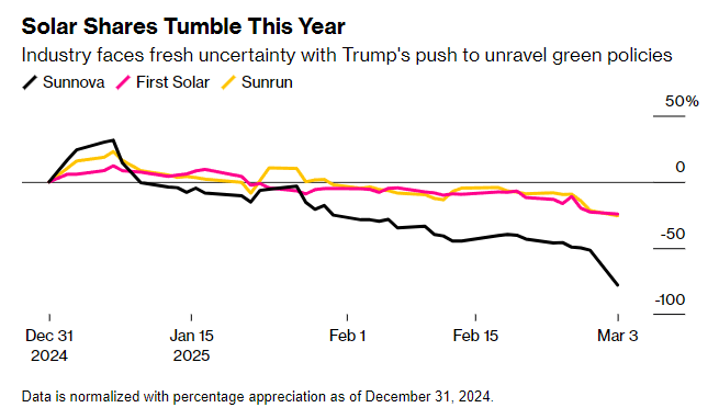 Sunnova单日暴跌64%引发板块雪崩 美国光伏遭遇“至暗时刻”