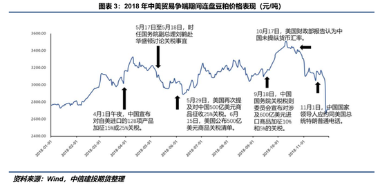 【豆系快评】国内豆系怎么定价中美经贸博弈2.0