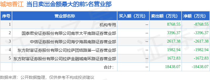 3月4日城地香江（603887）龙虎榜数据：游资咸宁咸宁大道、陈小群、作手新一上榜