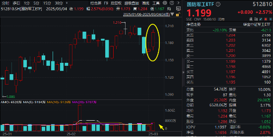 政策东风+科技狂飙！国防军工板块崛起，国防军工ETF涨2.57%！AI芯片股大涨，创业板人工智能ETF华宝强势反弹