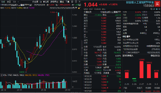 政策东风+科技狂飙！国防军工板块崛起，国防军工ETF涨2.57%！AI芯片股大涨，创业板人工智能ETF华宝强势反弹