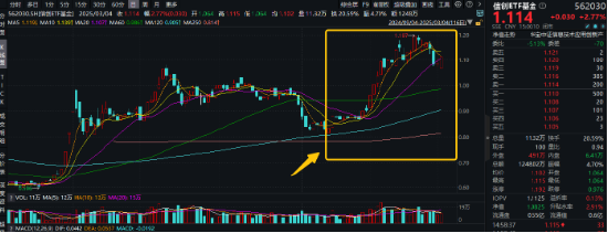 AI医疗反复活跃，AI应用端再走强！重仓软件开发行业的信创ETF基金（562030）最高上探2.86%