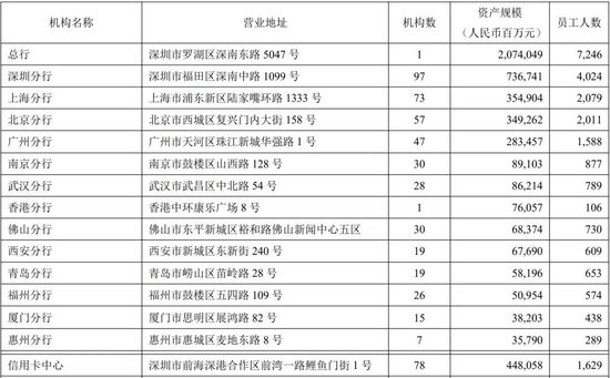 平安银行中高层人事调整 信用卡中心负责人落定