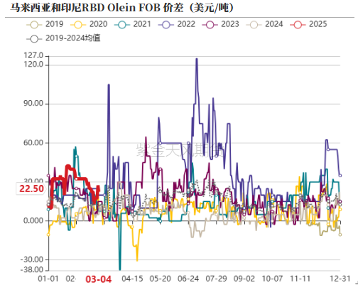 油脂：外围市场的压力