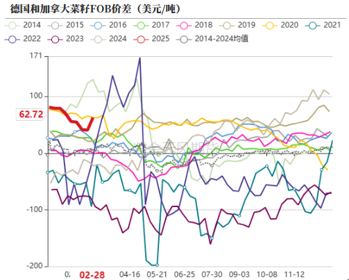 油脂：外围市场的压力