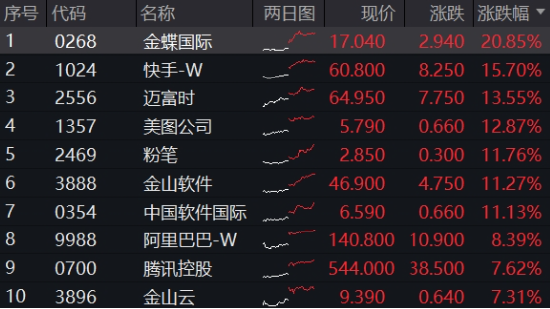 Manus引爆行情！AI应用爆发，创业板人工智能ETF华宝大涨3.65%！港股科网龙头起飞，港股互联网ETF狂飙逾6%