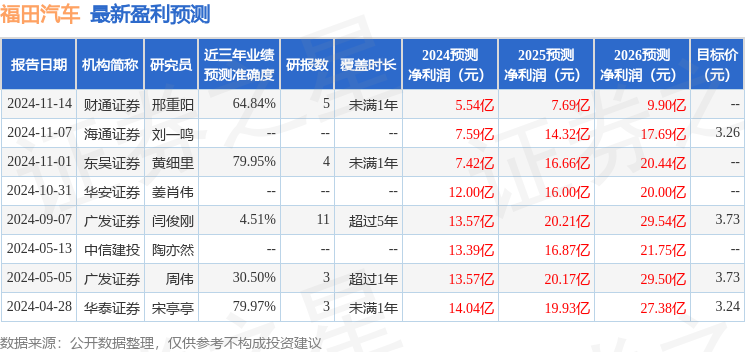 福田汽车：2月28日组织现场参观活动，高盛全球、新加坡政府投资等多家机构参与