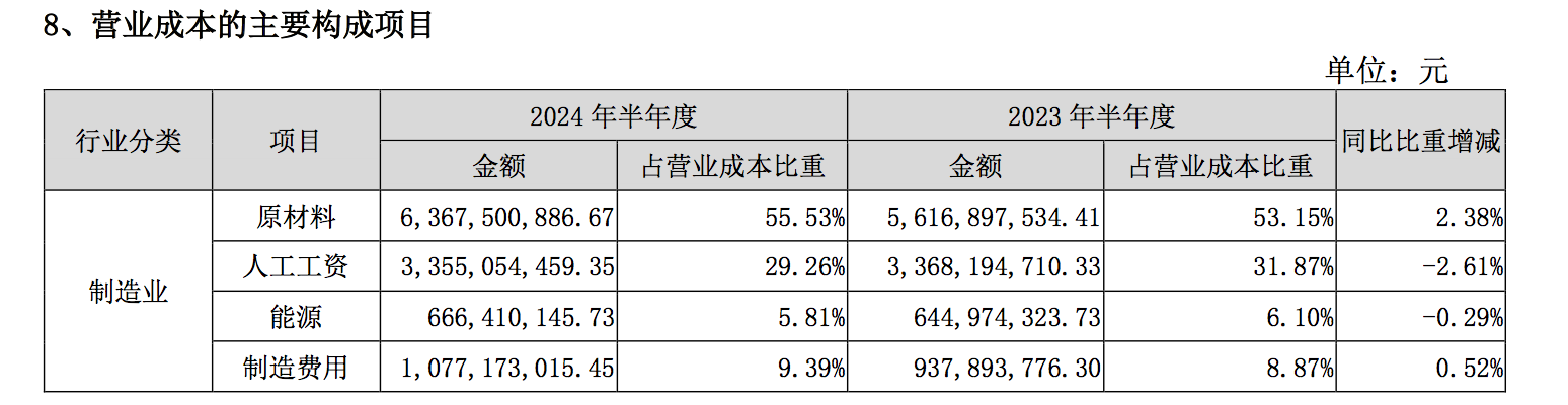 业绩增速放缓，五粮液抛出19个投资项目来增效