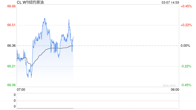 油价跌穿70美元关口! OPEC+ 增产引发市场恐慌