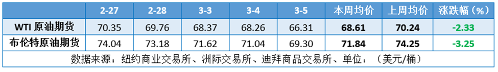 油价跌穿70美元关口! OPEC+ 增产引发市场恐慌