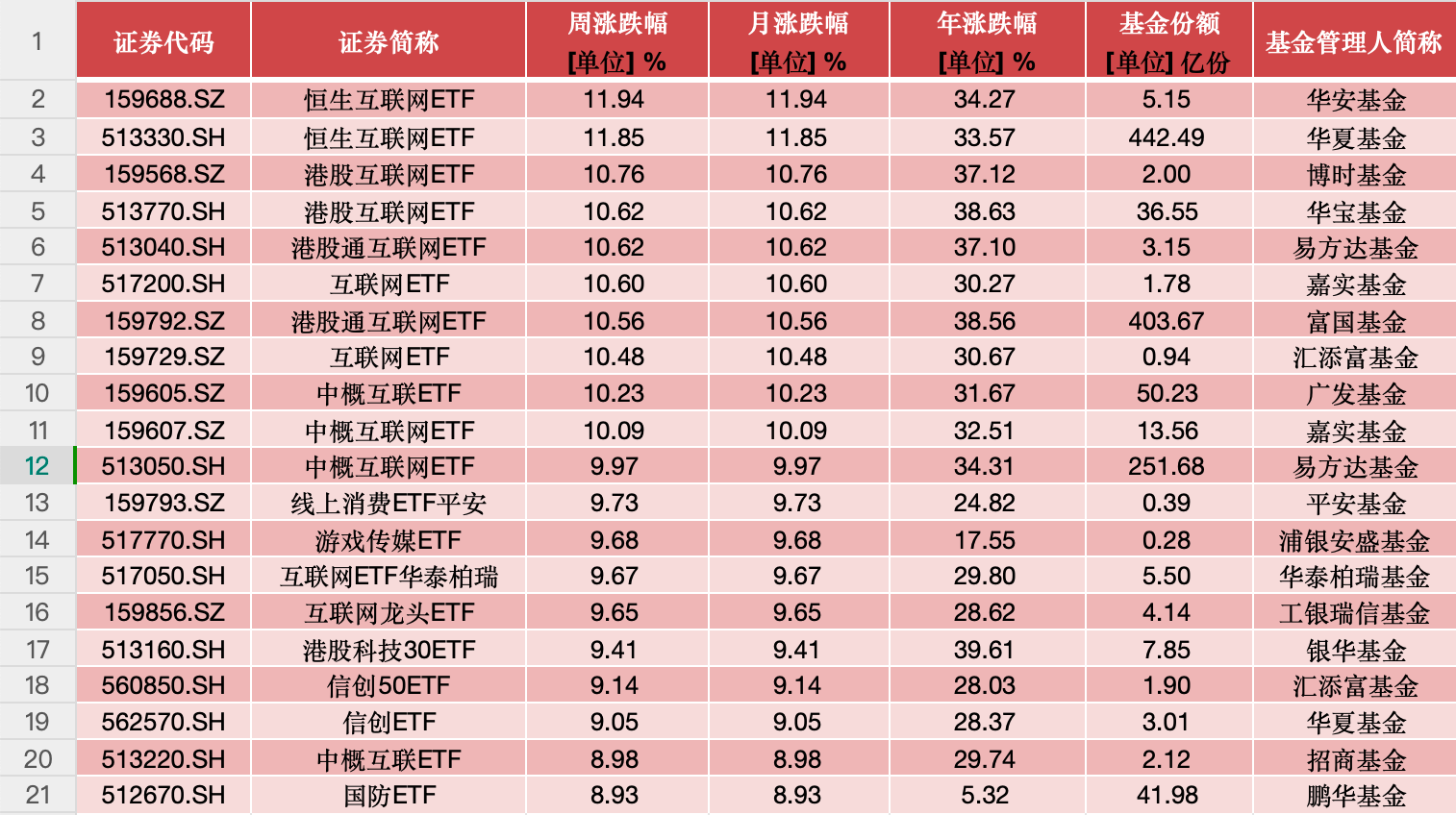 港股强势走高，多只百亿规模ETF涨疯了