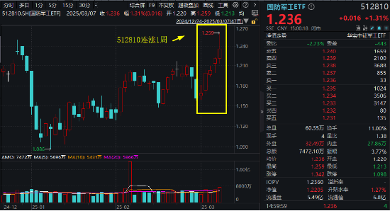 逆市五连阳！国防军工ETF（512810）放量上探3.2%创年内新高，中航系强力助攻，航发动力涨5%市值重返千亿