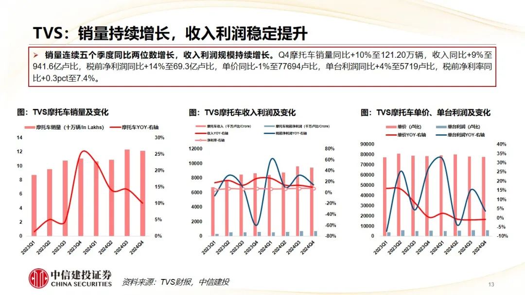 中信建投 | Q4摩托车海外需求复苏，东升西落趋势显著